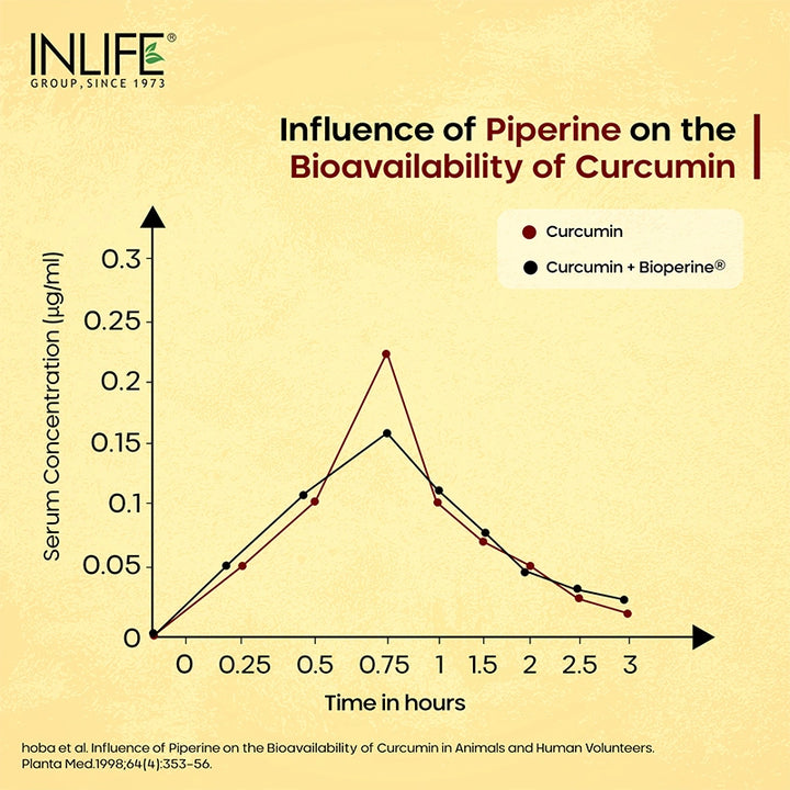 INLIFE Curcumin 95 Advanced (95% Curcuminoids) & Piperine Supplement