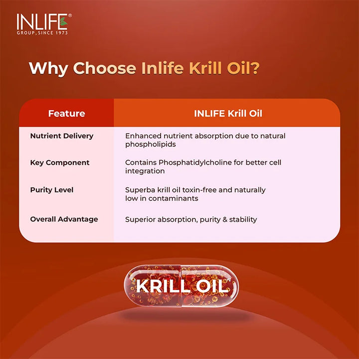 Extra banner highlighting the superior features of Inlife Krill Oil, including enhanced nutrient delivery with Phosphatidylcholine, its role as a superior alternative to fish oil, structural advantages, natural protection by Astaxanthin, and unmatched purity as
