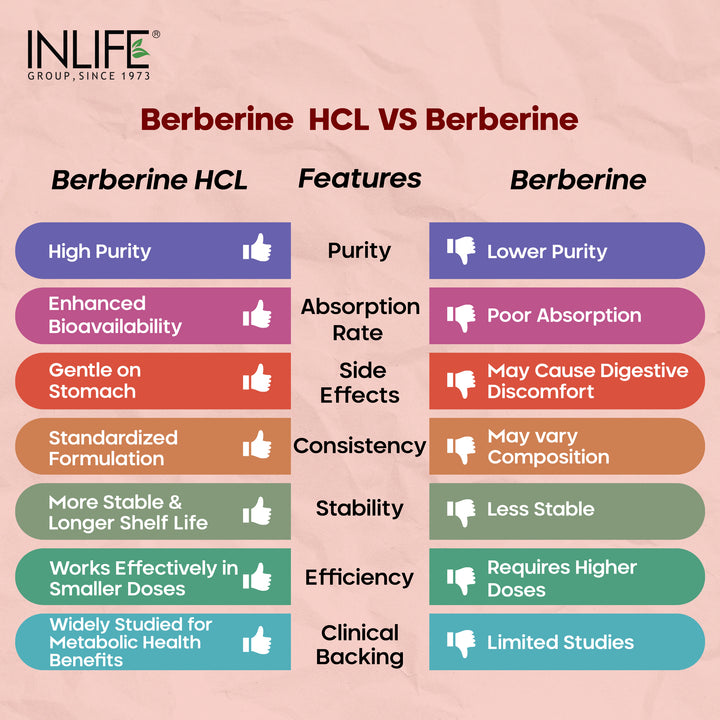 INLIFE Berberine Supplement with HCl 500mg, Milk Thistle, Turmeric
