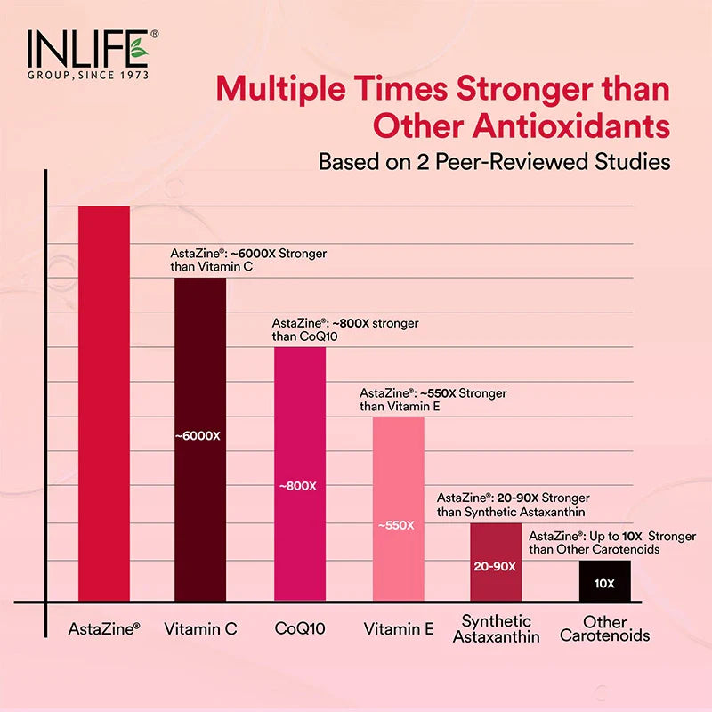 INLIFE AstaZine® Astaxanthin with Vitamins A, D3 & E Supplement